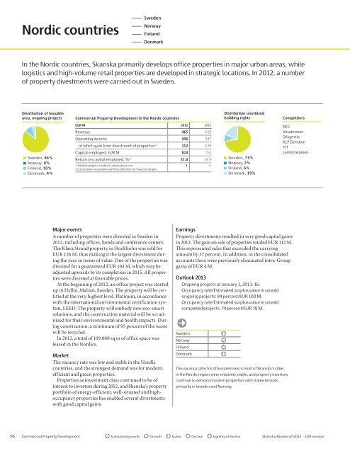 Review of 2012 â EUR - Skanska