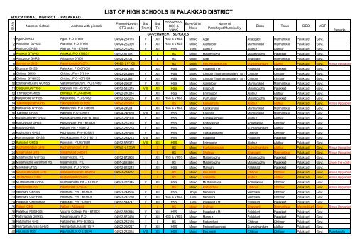 LIST OF HIGH SCHOOLS IN PALAKKAD DISTRICT