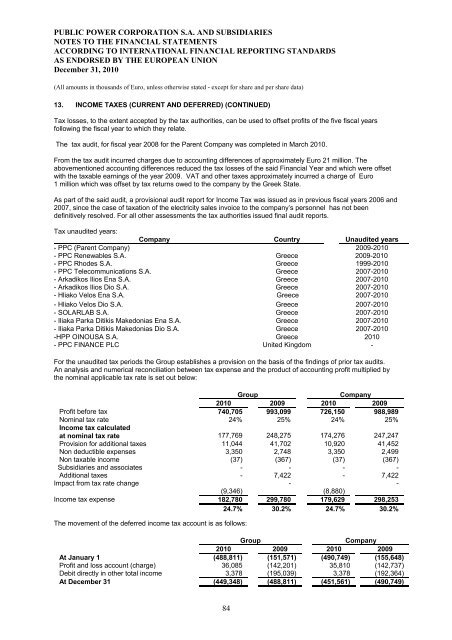 Financial Report (January 1, 2010 - December 31, 2010)