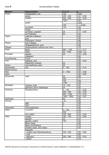 Emissionsfaktor-Tabelle