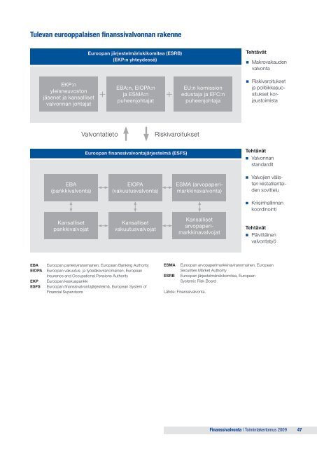 Toimintakertomus 2009 - Finanssivalvonta