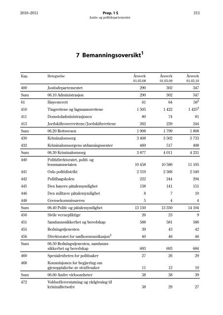 Prop. 1 S (2010â2011) - Statsbudsjettet