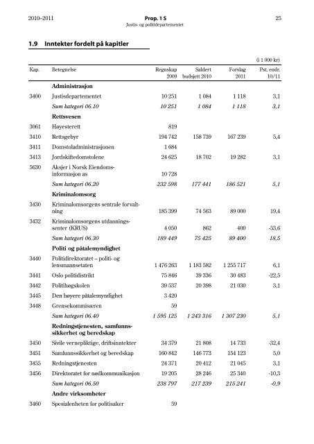 Prop. 1 S (2010â2011) - Statsbudsjettet