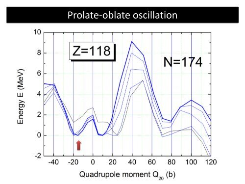 Prolate-oblate oscillation between the ground states of even-even ...