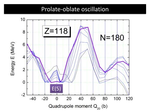 Prolate-oblate oscillation between the ground states of even-even ...