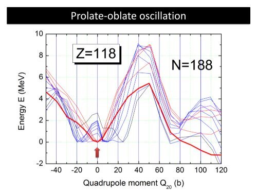 Prolate-oblate oscillation between the ground states of even-even ...