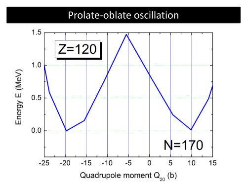 Prolate-oblate oscillation between the ground states of even-even ...