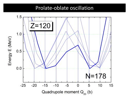 Prolate-oblate oscillation between the ground states of even-even ...