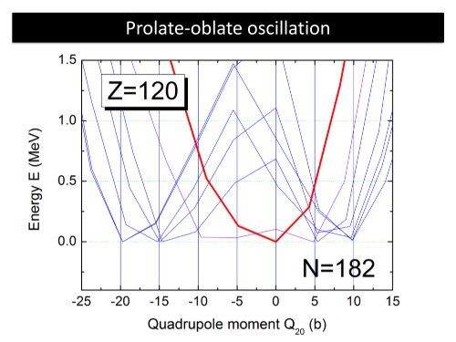 Prolate-oblate oscillation between the ground states of even-even ...