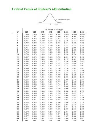 Critical Values of Student's t-Distribution - SLC Home Page