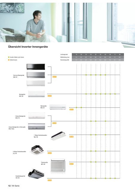 M-Serie Raumklima, Single und Multi Split Systeme