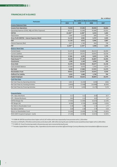 Annual Report FY 2009-10 - Welspun