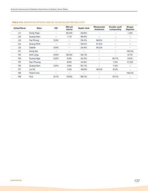 Economic Assessment of Sanitation Interventions in Vietnam - WSP