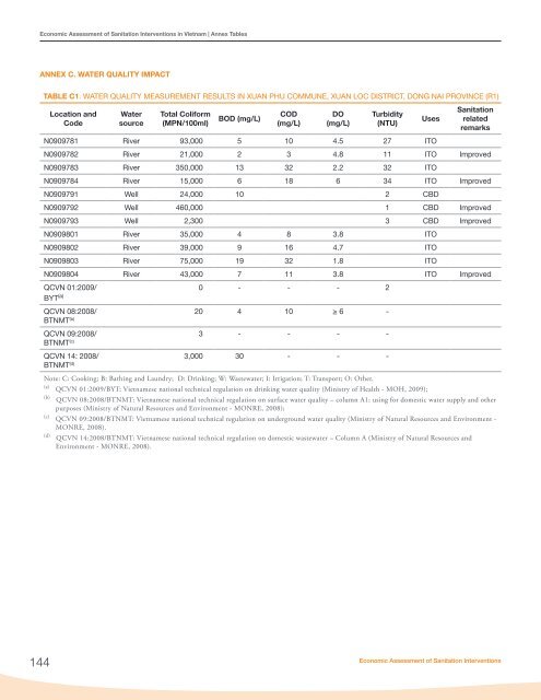 Economic Assessment of Sanitation Interventions in Vietnam - WSP