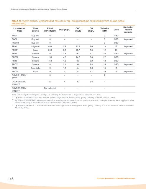 Economic Assessment of Sanitation Interventions in Vietnam - WSP