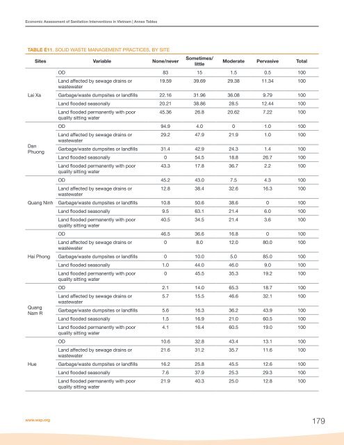 Economic Assessment of Sanitation Interventions in Vietnam - WSP