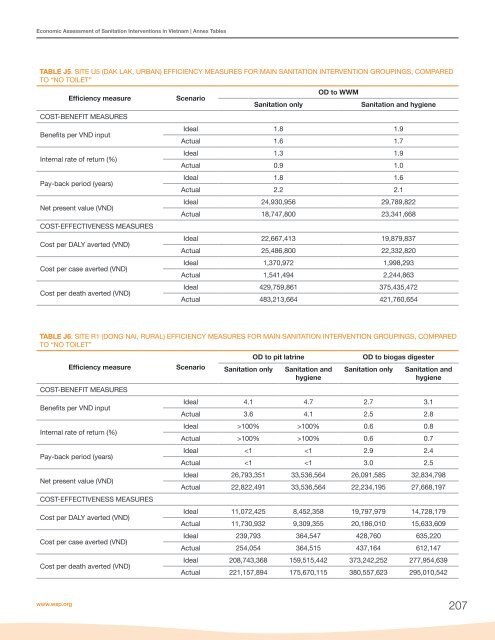 Economic Assessment of Sanitation Interventions in Vietnam - WSP