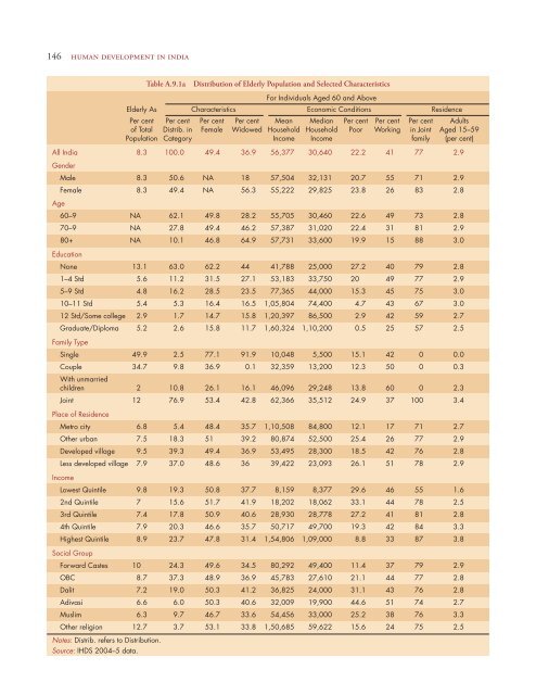 Human Development in India - NCAER