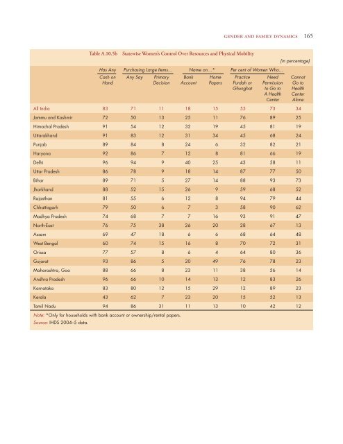 Human Development in India - NCAER