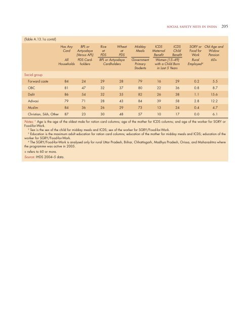 Human Development in India - NCAER