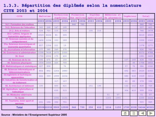 50 indicateurs de l'enseignement supÃ©rieur - MinistÃ¨re de l ...