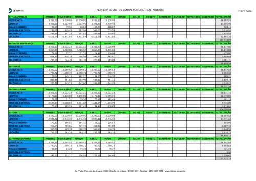 planilha de custos mensal por ciretran - ano 2013 - Detran