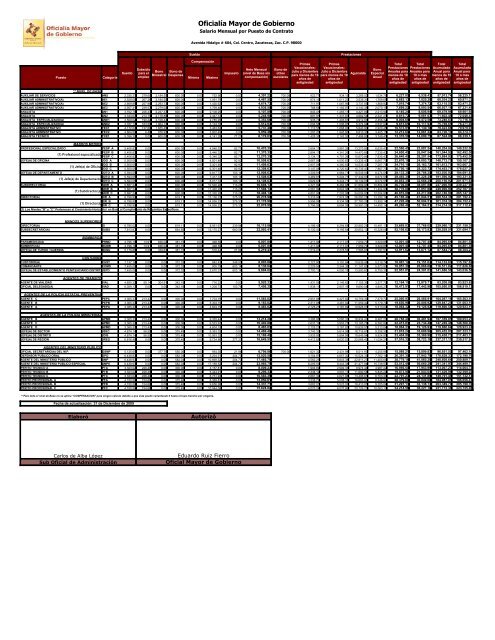 Sueldos de funcionarios de primer y segundo nivel