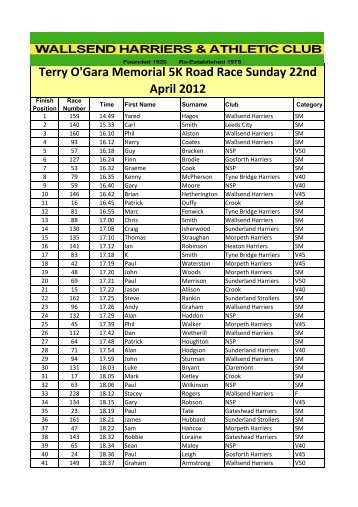 Terry O'Gara Memorial 5K - SportSoft Race Results