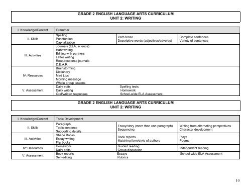 1 english language arts kindergarten curriculum unit 1 - Maimonides ...