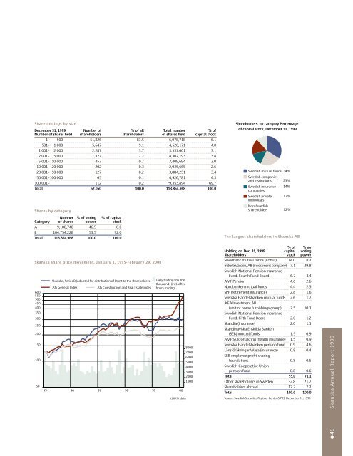 Annual Report 1999 - Skanska