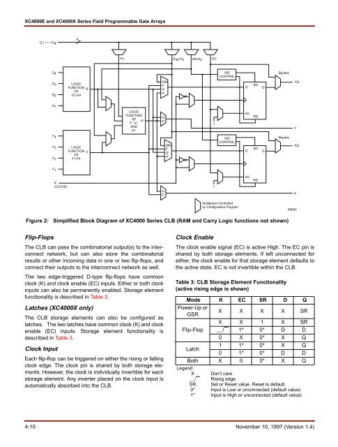 Xilinx 4000-series FPGAs