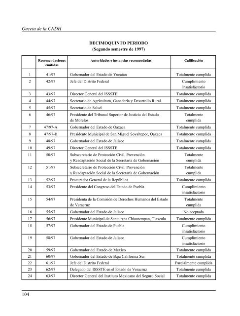 Gaceta NÂ° 150 - ComisiÃ³n Nacional de los Derechos Humanos