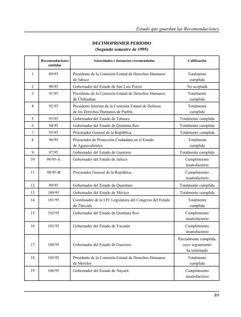 Gaceta NÂ° 150 - ComisiÃ³n Nacional de los Derechos Humanos