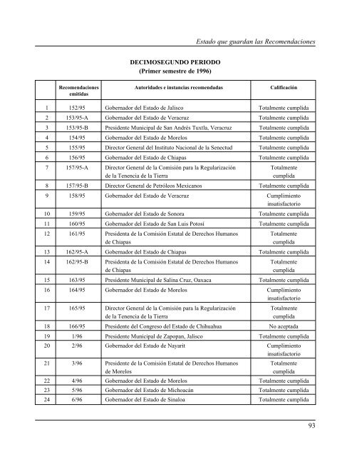 Gaceta NÂ° 150 - ComisiÃ³n Nacional de los Derechos Humanos