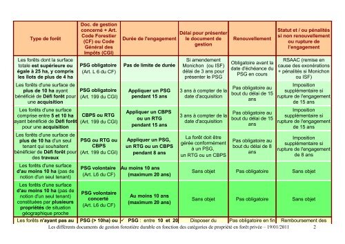 Les diffÃ©rents documents de gestion forestiÃ¨re ... - CRPF Limousin