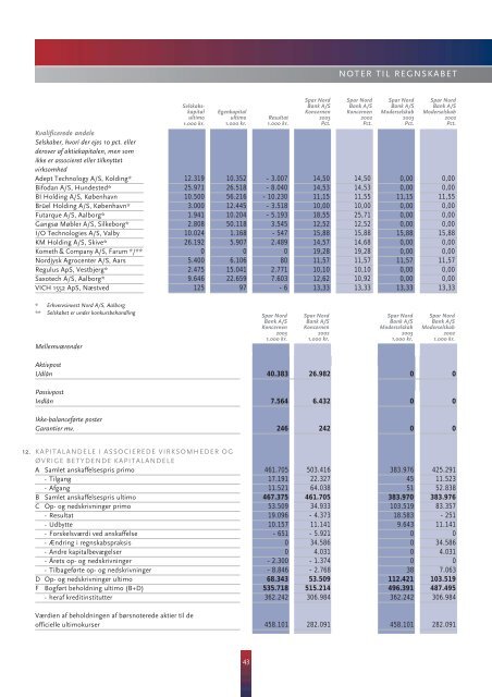 Spar Nord Bank Ãrsregnskab 2003 Resultat pÃ¥ 313,2 mio. kr. fÃ¸r skat