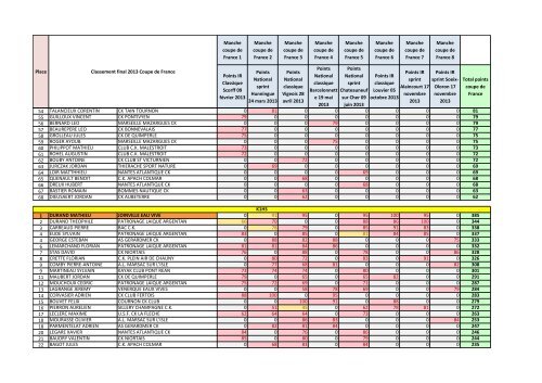 Classement provisoire 2013 Coupe de France - FFCK