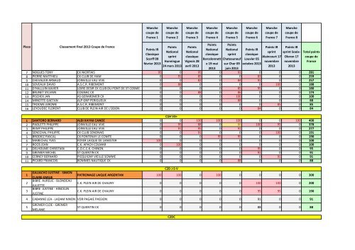 Classement provisoire 2013 Coupe de France - FFCK