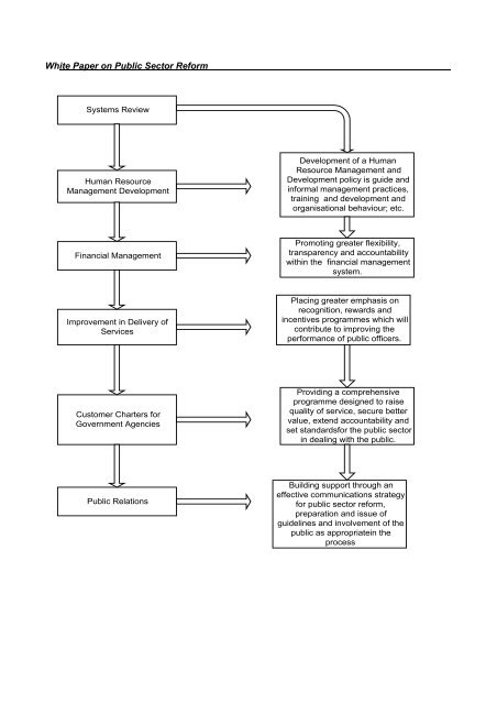 PHILOSOPHY FOR PUBLIC SECTOR REFORM Government's ...