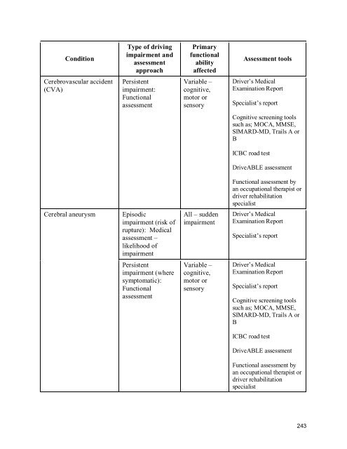 2010 BC Guide in Determining Fitness to Drive