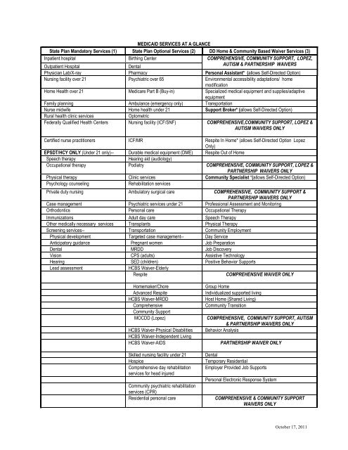 MEDICAID SERVICES AT A GLANCE State Plan Mandatory ...