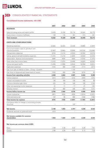 CONSOLIDATED FINANCIAL STATEMENTS - Lukoil