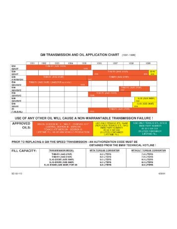 GM TRANSMISSION AND OIL APPLICATION CHART {1991-1999)