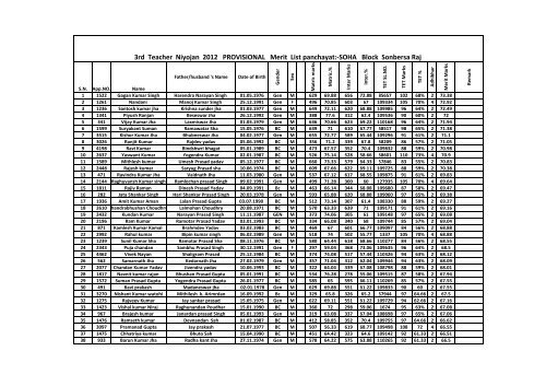 3rd Teacher Niyojan 2012 PROVISIONAL Merit List ... - Saharsa