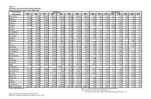 Table 1.1 Population and Growth Rate by Municipality/City Negros ...
