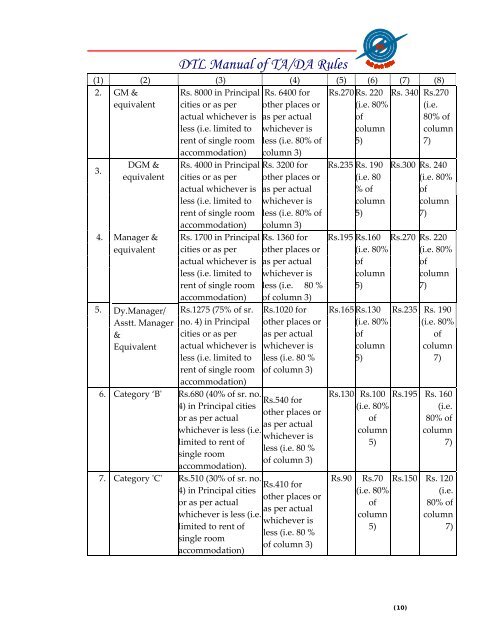 DTL Manual of TA/DA Rules - Delhi