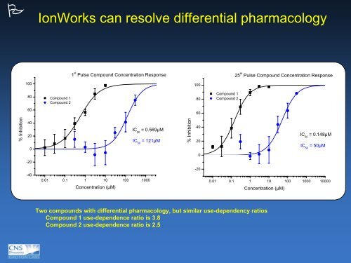 â Realizing the potential of IonWorks screening in a drug discovery ...