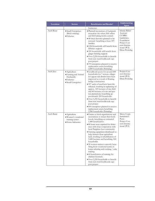 Aceh Emergency Response and Transitional Recovery ... - UNDP