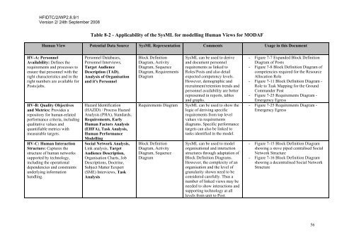 Modelling Human Factors using the Systems Modelling Language