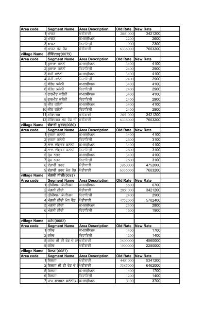 New Rate List of Year 2012-13 Sub-Tehsil Sahnewal